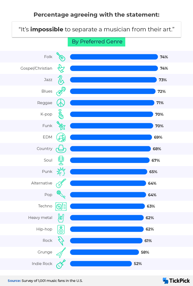 Percentage believing it's impossible to separate a musician from their art, by genre